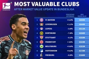 九游体育官网入口-德转德甲球队身价榜：拜仁8.59亿欧居首，药厂莱比锡二三位