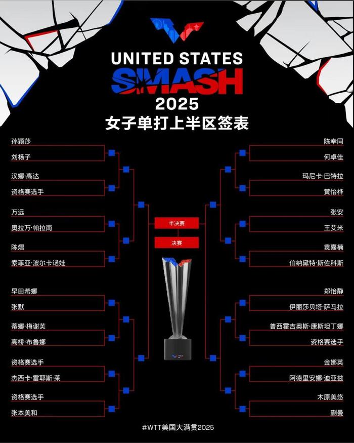 国乒女单首轮连迎挑战 两双打项目已无缘会师决赛