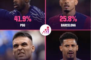 九游体育官网入口-欧冠夺冠概率：巴黎41.9%领跑，巴萨25.8%，国米20.2%，枪手12.1%