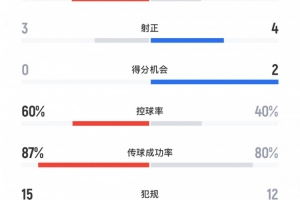 九游体育中国官网-泰山2-1亚泰全场数据：泰山3射正2进球，得分机会0个，吃到1红