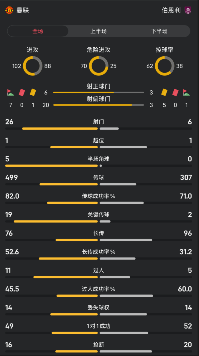 九游体育app-曼联vs伯恩利全场数据:射门26-6,控球率62%-38%