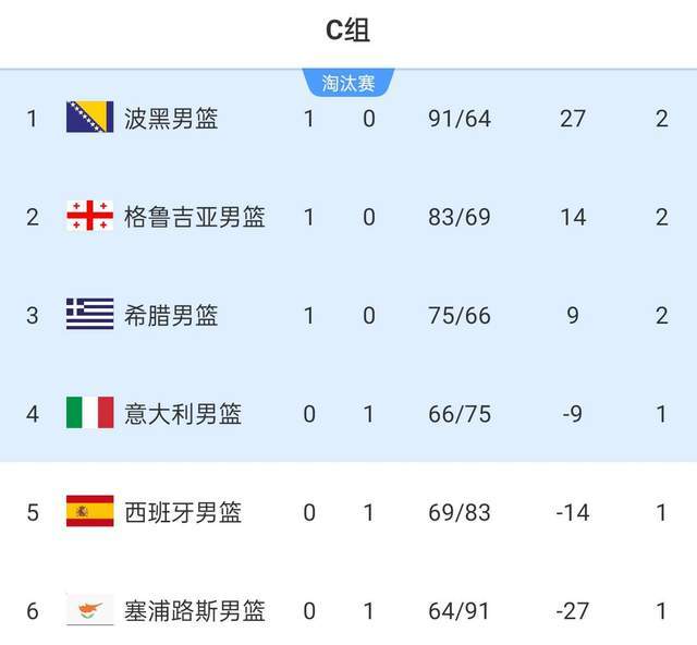 九游体育-男篮欧锦赛最新积分榜！字母哥31+7，东契奇独木难支，西班牙爆冷