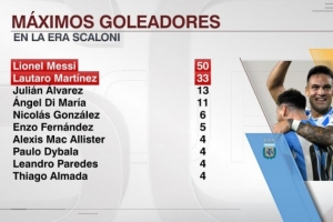 九游体育app-斯卡洛尼时代阿根廷队射手榜:梅西50球居首,劳塔罗33球次席