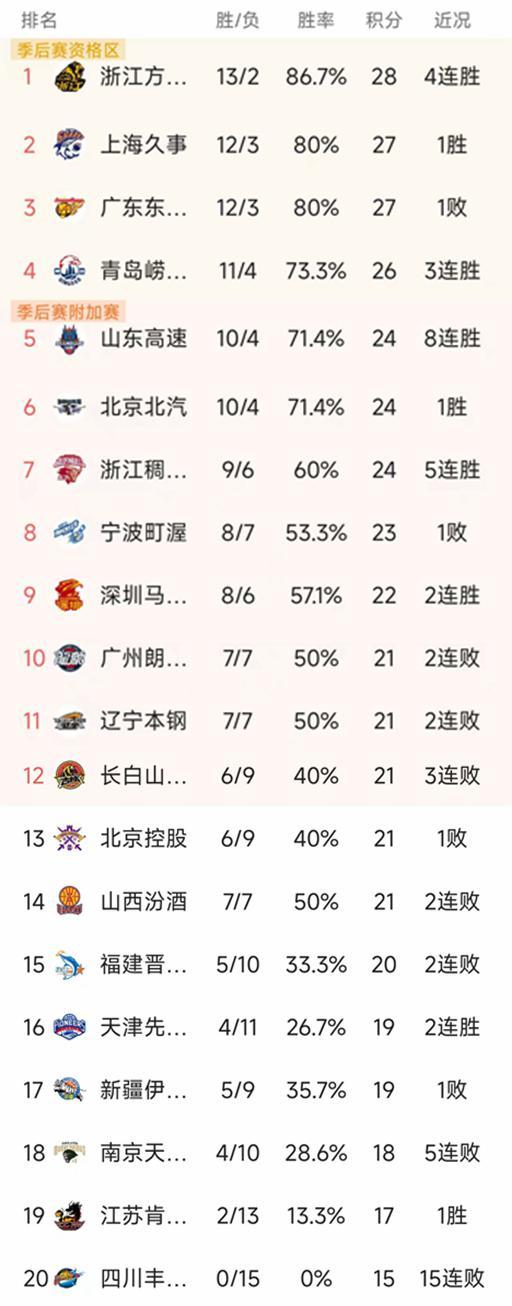 九游体育-CBA常规赛第15轮结束了7场比赛,最新积分榜如下!